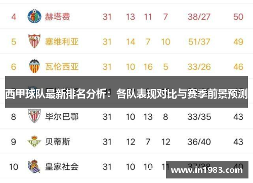 西甲球队最新排名分析:各队表现对比与赛季前景预测 西甲球队最新排名分析:各队表现对比与赛季前景预测